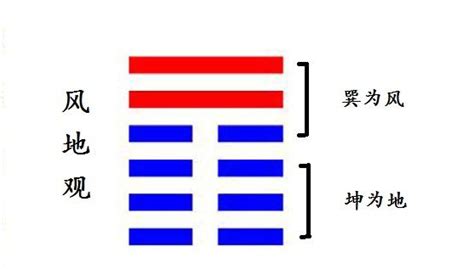 風地觀 感情|觀卦（風地觀）易經第二十卦（巽上坤下）詳細解說